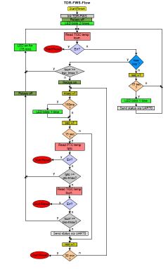 tdrfwsflows