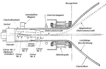 Bildröhre