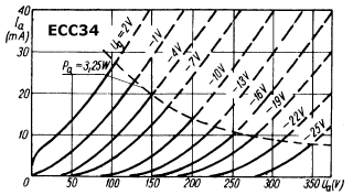 Output Curves