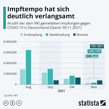 Starker Impfrückgang bei der Erstimpfung um über 90 Prozent.