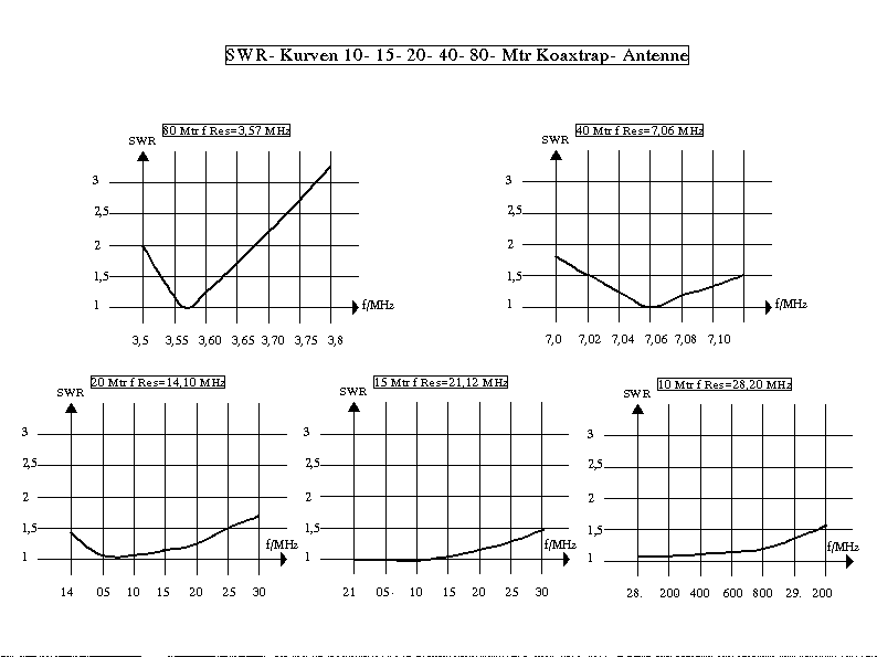Trapantenne-SWR-Kurven