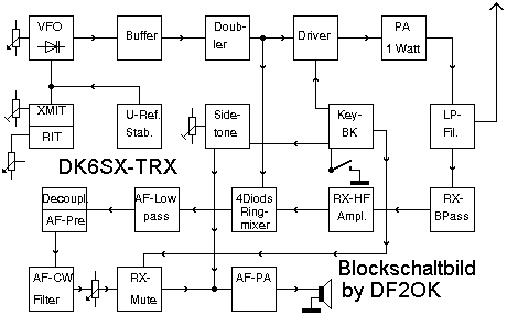 Blockschaltbild 40m QRP-TRX