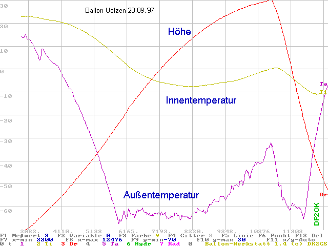 Diagramm Temperatur Innen und Auen, Druckverlauf