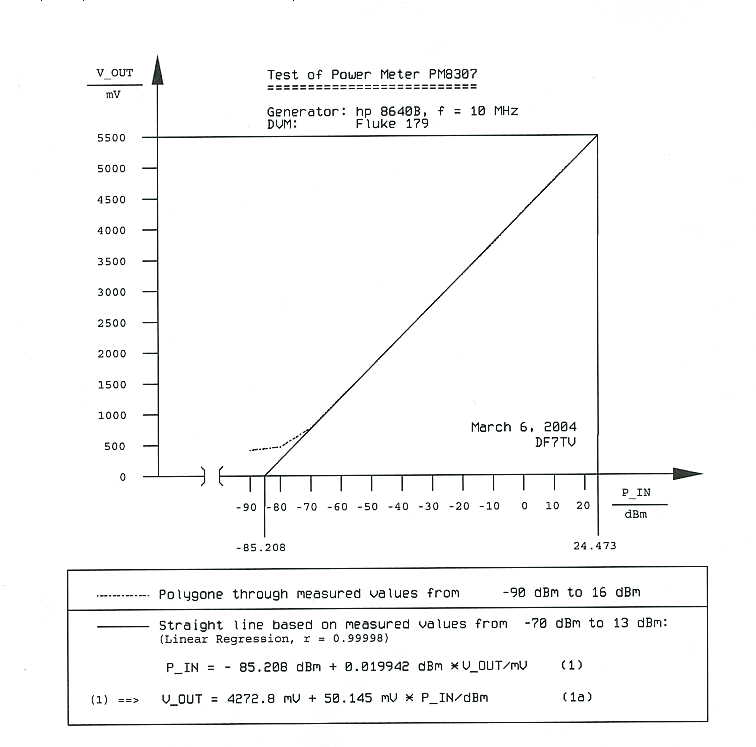 PM8397, test results, graphic