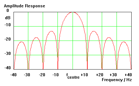 Frequency response of matched filter