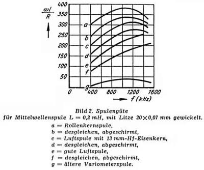 Güte verschiedener Spulen