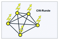 CW-Runde