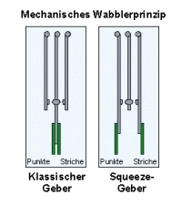 Tastenprinzip Tastenprinzip