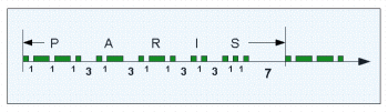 Morse-Normwort PARIS