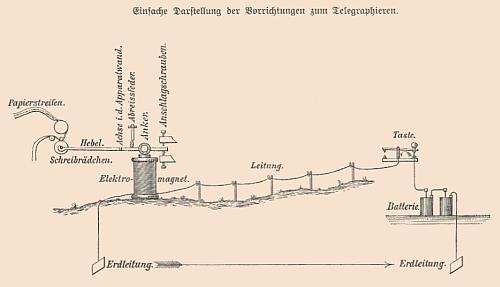 Uebertragungsprinzip