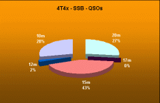 SSB - QSOs