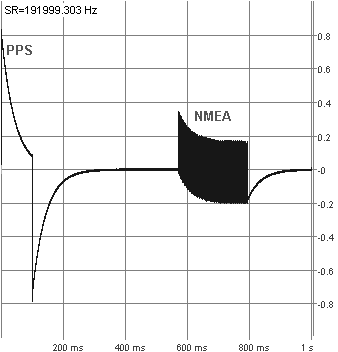 Oscillogram of combined GPS-PPS and -NMEA signal