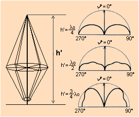 Image: Vertical radiation pattern