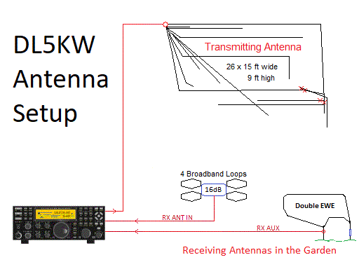 Indoor Antenna and two Receiving antennas