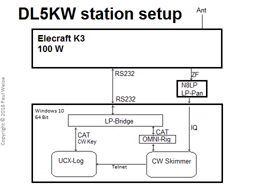 Programs UcxLog de DL7UCX , CW Skimmer de VE3NEA , CW Decoder de WD6CNF, LP-Bridge de N8LP 