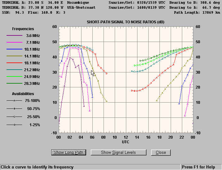 C9-USA (West)-Signal-Noise