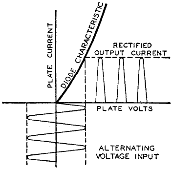 Diode rectification