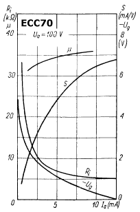 Transfer Curves