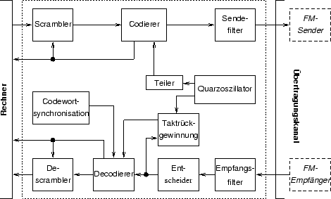 \includegraphics[width=10cm]{modemblockdiagramm.eps}