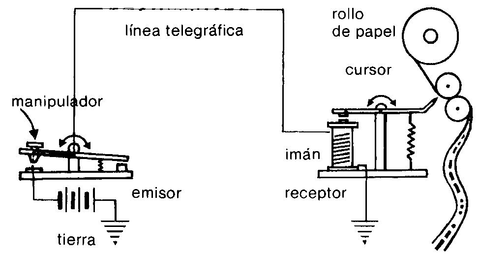 Esquema de un telgrafo Morse