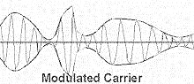 Fig. 3 - Modulated Carrier