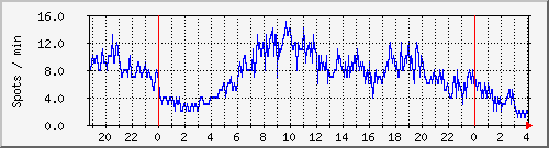 totalspots Traffic Graph