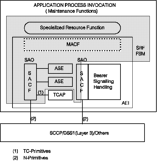 ETSI Core INAP
