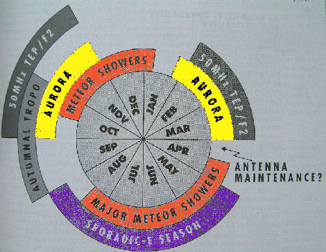 VHF DXers year planner