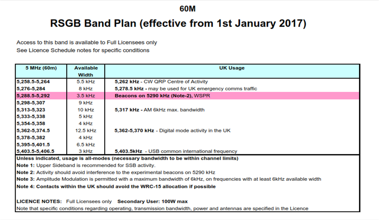 Hf Band Plan Chart