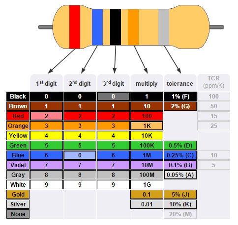 Five Band Resistor Colour Codes