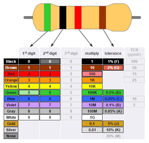 Four Band Resistor Colour Codes