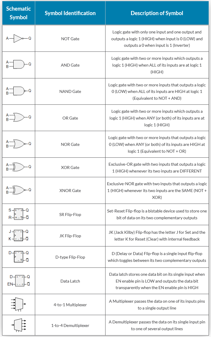 Digital Logic Schematic Symbols