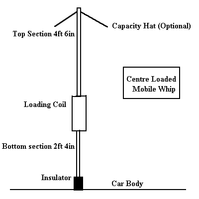 Effective HF Mobile Antennas