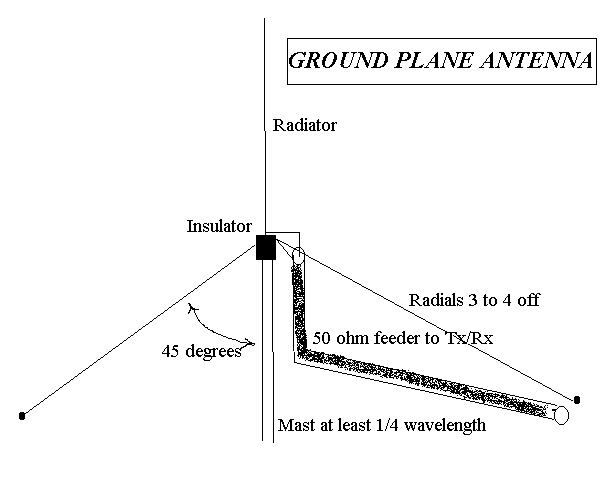 Groundplane antenna