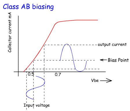 Transistor_graph_AB_bias.gif
