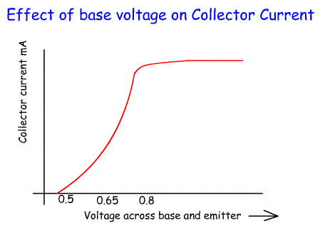 Transistor_graph_Vbe_against_Ic3.gif
