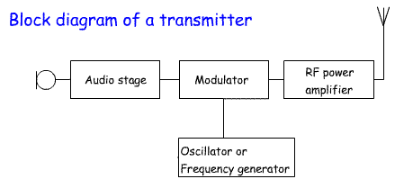 Transmitter_block_Fnd3.gif