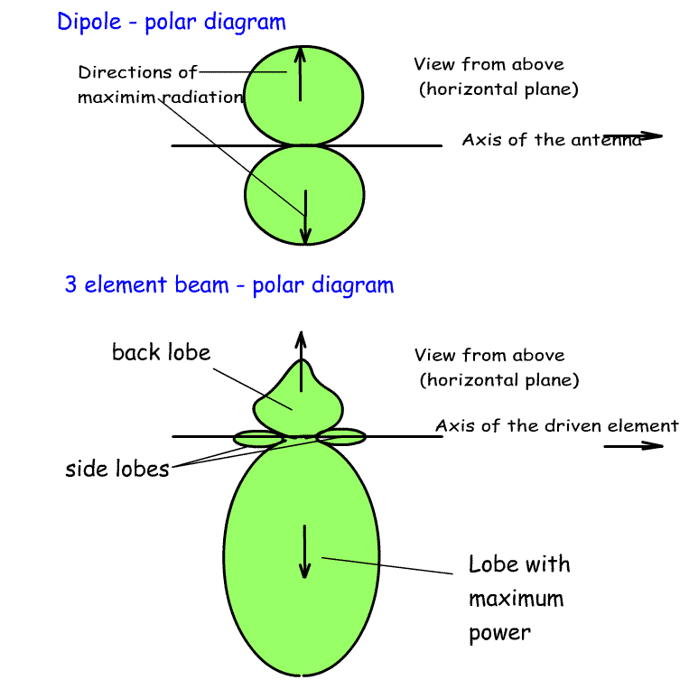 antenna%20polar%20diagrams.gif