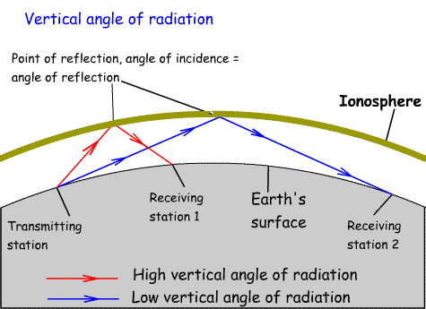 antenna_takeoff_angle.gif