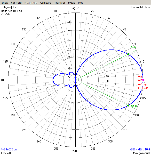 Horizontal Plane - Single Yagi Horizontal Plane - Single