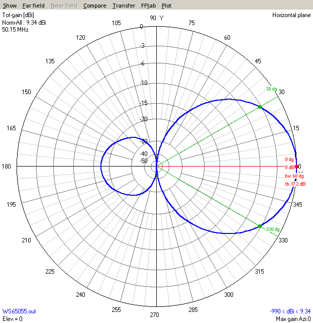 Horizontal Plane - Single Yagi Horizontal Plane - Single