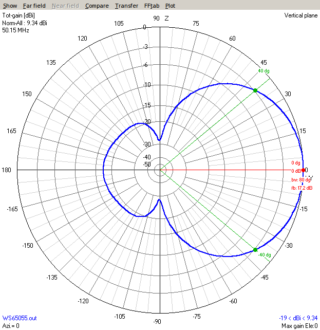 Vertical Plane - Single Yagi Vertical Plane - Single Yagi