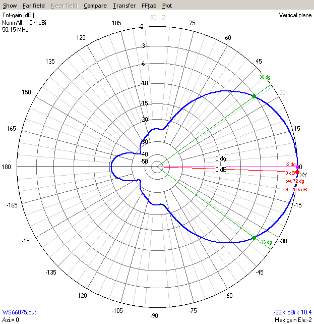 Vertical Plane - Single Yagi Vertical Plane - Single Yagi