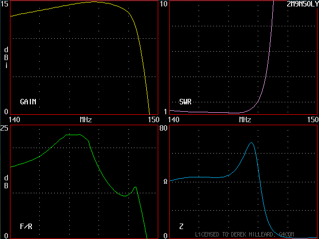 140 - 150MHz (Uncalibrated against NEC-2)