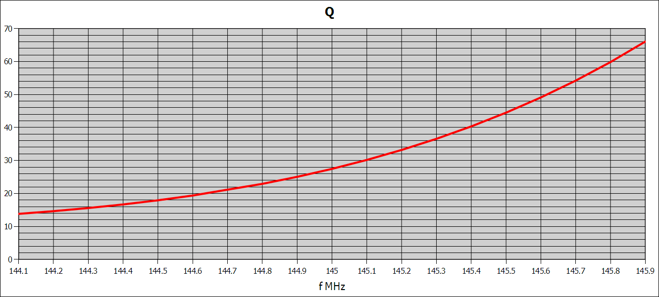 New 2M7N50LY Low Q Long Yagi by G4CQM