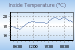 Inside Temperature Graph Thumbnail