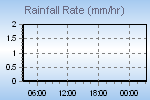 Rain Graph Thumbnail