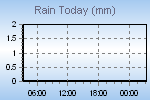 Today's Rainfall Graph Thumbnail