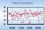 Wind Direction Thumbnail