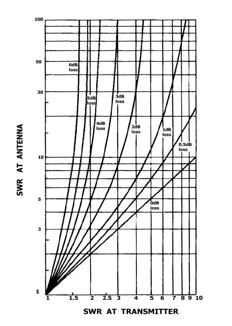 Swr Loss Chart